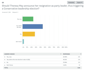 Survey of party members about when May should stand down as party leader