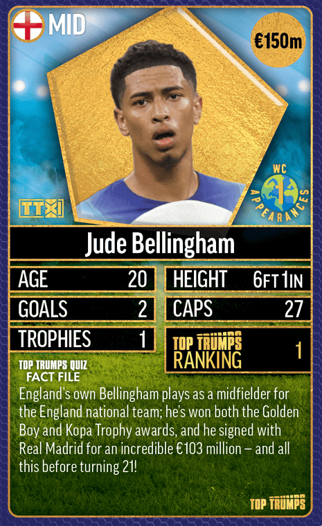 Đầu thẻ Top Trumps của Jude Bellingham có hình ảnh đầu anh trên nền vàng, cờ Anh, con số 150 triệu euro, vị trí tiền vệ và số một.