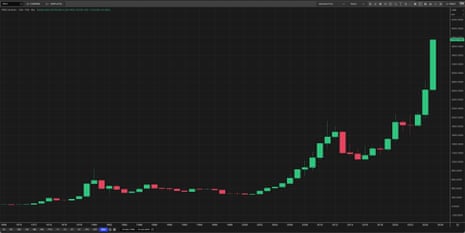 A chart showing the gold price by year