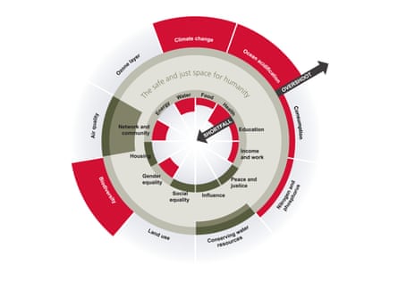 Il diagramma mostra alcune aree che si estendono oltre la circonferenza esterna della ciambella per indicare un superamento, alcune categorie che si diffondono nel "buco" centrale per indicare un deficit e altre che rimangono all'interno dell'anello.