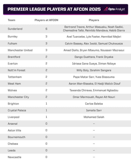 Opta table showing number of players from each Premier League club at AFCON 20205