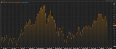 The Brent crude oil price over the last 12 months