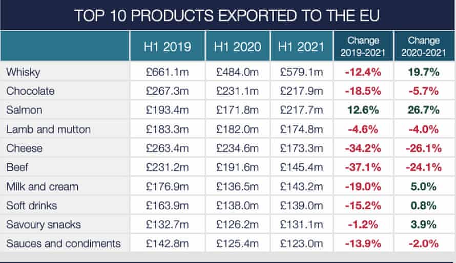 Food and Drink exports in first half of 2021 compared to pre pandemic and pre Brexit years