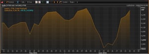 The FTSE 100 over the last six weeks