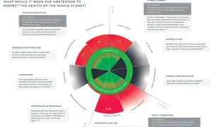 The Amsterdam city portrait was created by Doughnut Economics Action Lab, in collaboration with Biomimicry 3.8, Circle Economy, and C40.