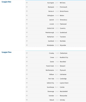 Manchester City 4 0 Brighton Chelsea 2 2 Sheffield United And