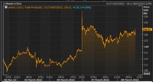 Oil Jumps On Report US And UK To Announce Bans On Russian Oil Imports – Business Live 4 The Brent crude oil price over the last week