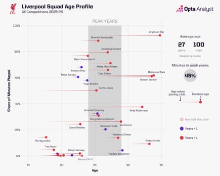 Liverpool age matrix all comps 2025-26