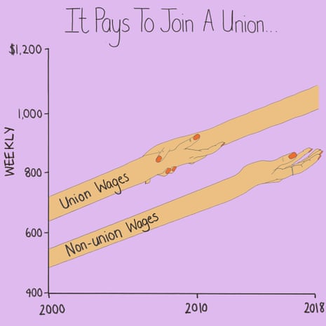Union membership chart 1