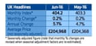 Figures from the Nationwide house price index.