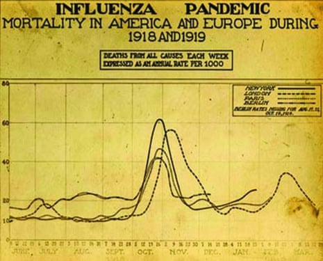 A scientific graph from the 1918 Spanish flu pandemic showing mortality in the US and Europe