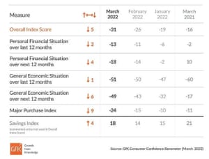 Trivdaily - Uk Consumer Confidence Slides; Less Than Half Of Fuel Duty Cut Passed On – Business Live 59 Uk Consumer Confidence Report To March