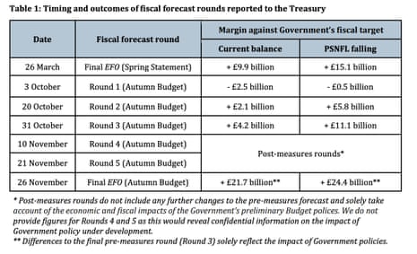 What OBR told Treasury in 5 assessements about whether fiscal rules on course to be met