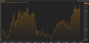 Bitcoin share price this year