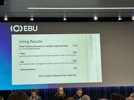 Screen above panel of people shows 738 yes, 264 no, and 120 abstentions