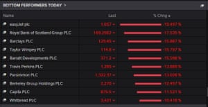 The biggest fallers on the FTSE 100 this morning