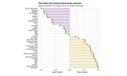 Table of trusted versus non-trusted news sources.