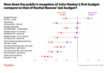 Polling on Healey’s first budget v Reeves’ last budget