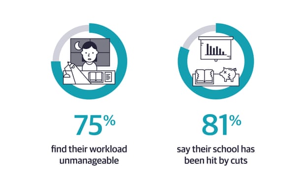 75% find their workload unmanageable 81% say their school has been hit by cuts