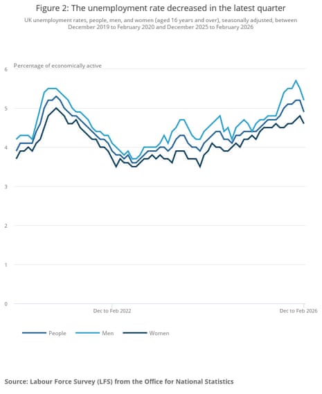 नवीनतम तिमाही में ब्रिटेन की बेरोजगारी दर में कमी आई है