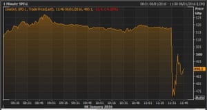 Sports Direct share price today
