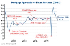 UK mortgage approvals chart