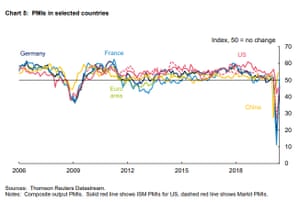 Global PMI surveys