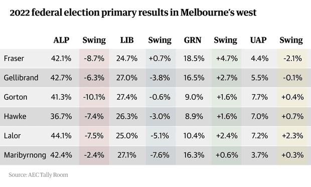 Federal election primary results for electorates in Melbourne’s west