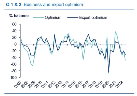 A graph showing that business confidence dropped rapidly during the quarter, according to the CBI.
