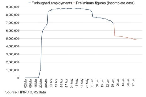 The number of furloughed workers in the UK has fallen from its May peak.