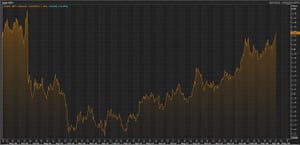 The pound vs the US dollar over the last two years