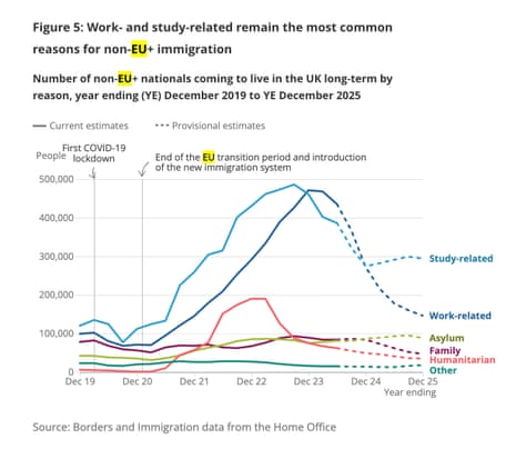 Fall in non-EU immigration, by migration route