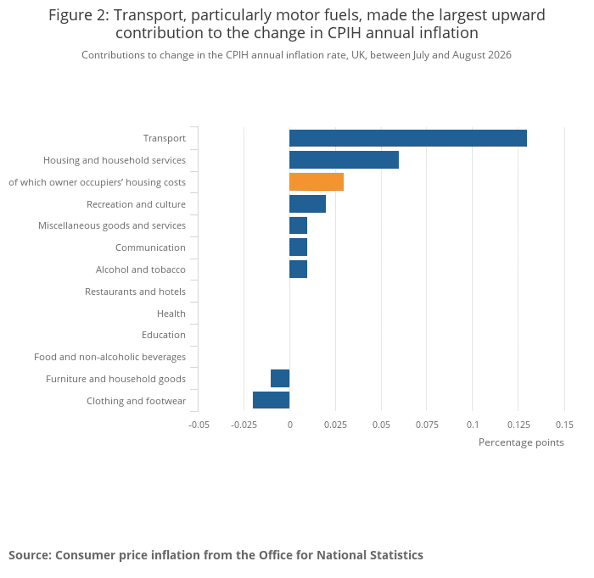 A chart showing changes to UK inflation