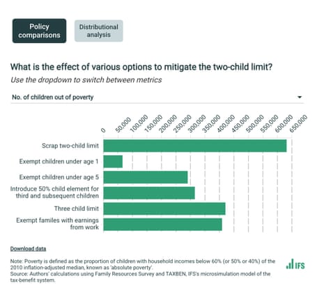 Impact of getting rid of two-child benefit cap, and various alternative options