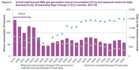 Actual and forecast gas generation, 2019-42