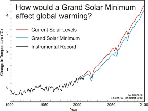 solar minimum temp