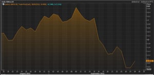 Deutsche Bank’s share price over the last month