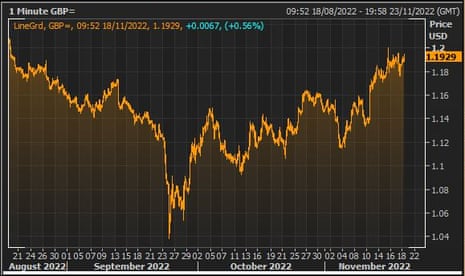 The pound vs the US dollar