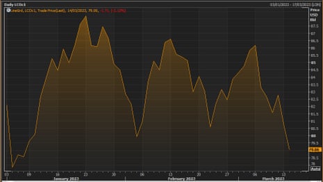 The price of a barrel of Brent crude oil this year, in US dollars