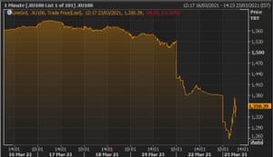 Turkey’s BIST 100 this week