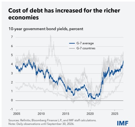 A chart showing G7 bond yields