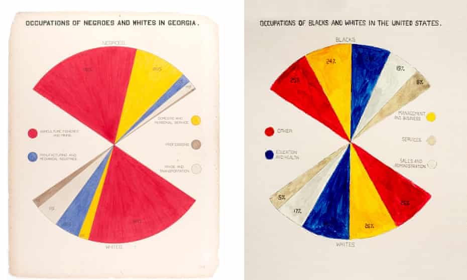 Mona Chalabi’s updated version (right) of a data visualisation created in 1900 by the civil rights pioneer and sociologist WEB du Bois showing data about African American employment.