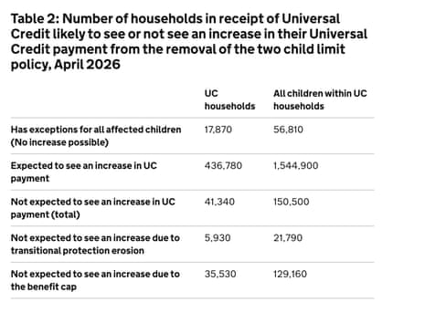 Chart on households and children affected by removal of two-child benefit cap