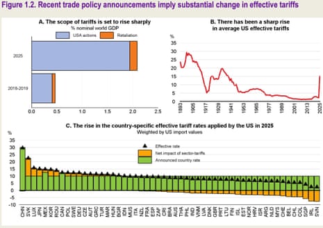 A chart showing US tariff rates
