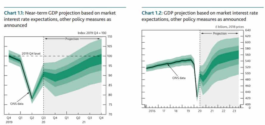 Bank of England’s GDP forecasts