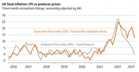 A chart showing UK producer price inflation