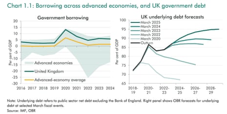 A chart showing the UK public finances