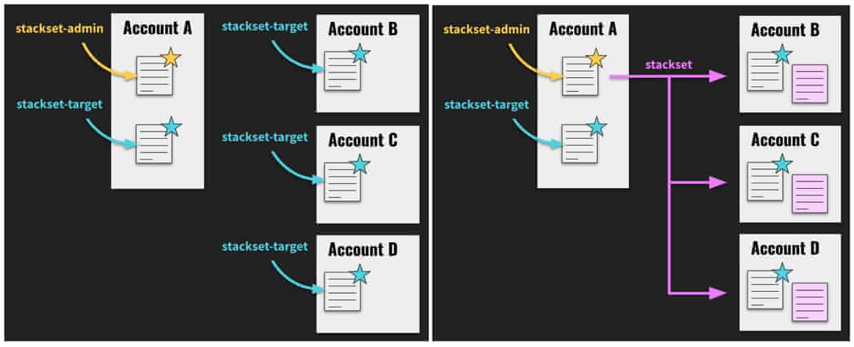 diagrams of AWS accounts and the stacks required to establish a trusted relationship and then resources being created using a StackSet