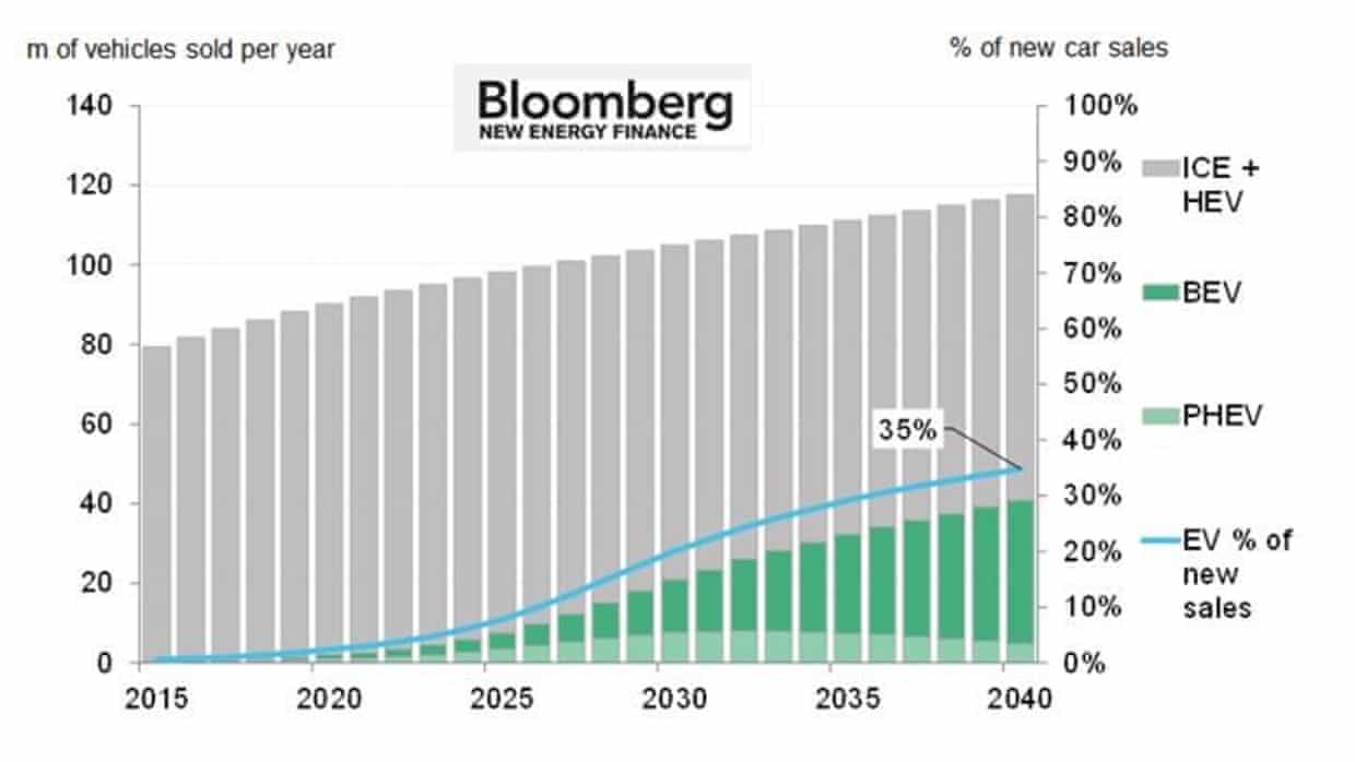Bloomberg NEF prediction of electric vehicle take-up