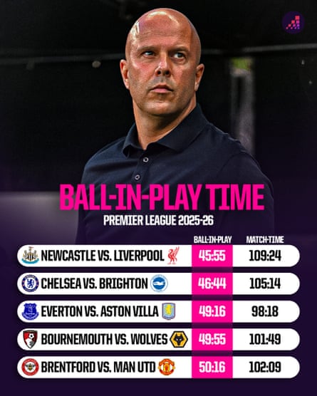 Matches with the lowest ball-in-play time.